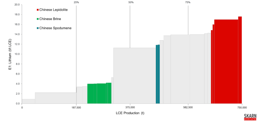 Skarn’s Lithium GHG and Energy curve