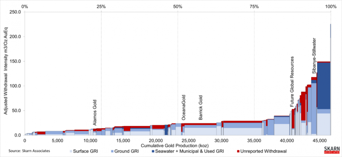 Company level water impact