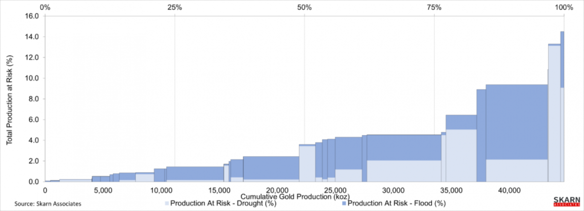 External Climate Water Analysis