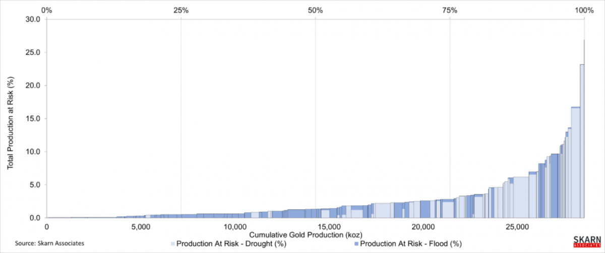 External Climate Water Analysis