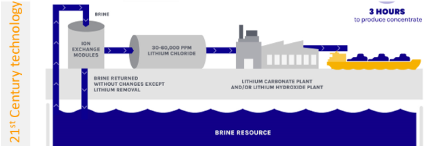 Doubtful & delayed lithium extraction